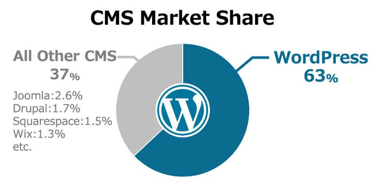 CMS Market Share WordPress:63%