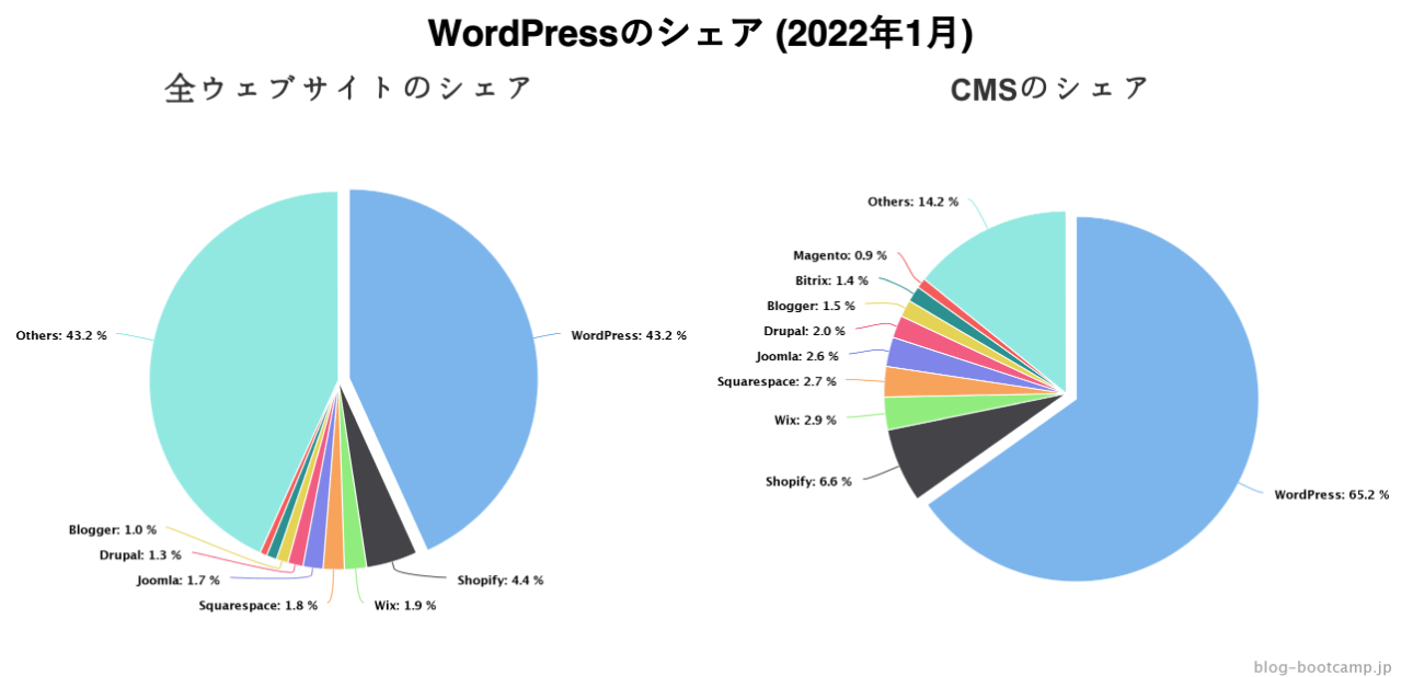 WordPressのシェア(2022年1月)