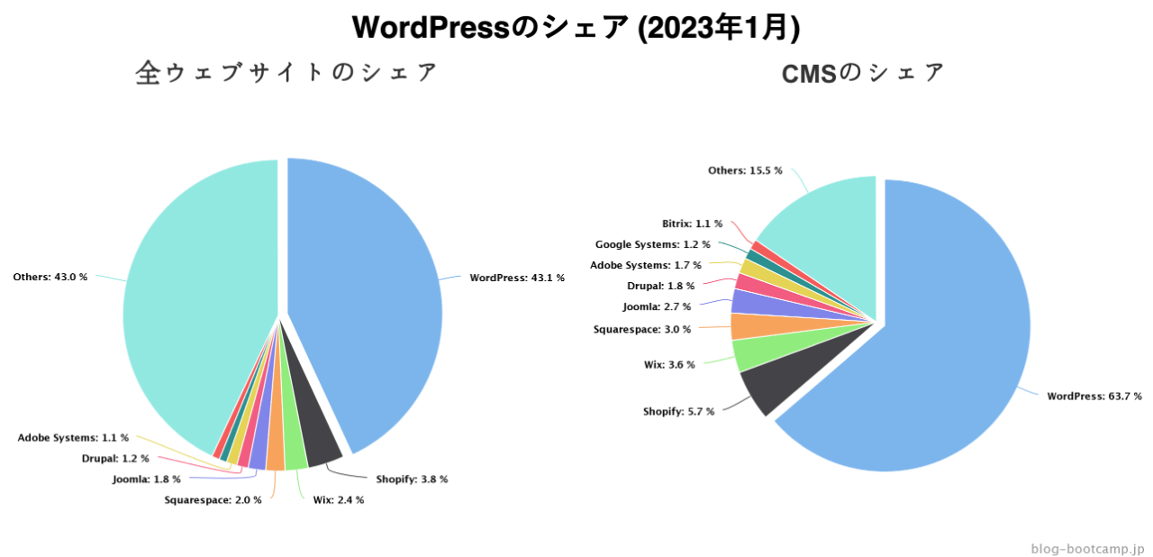 WordPressのシェア(2023年1月)